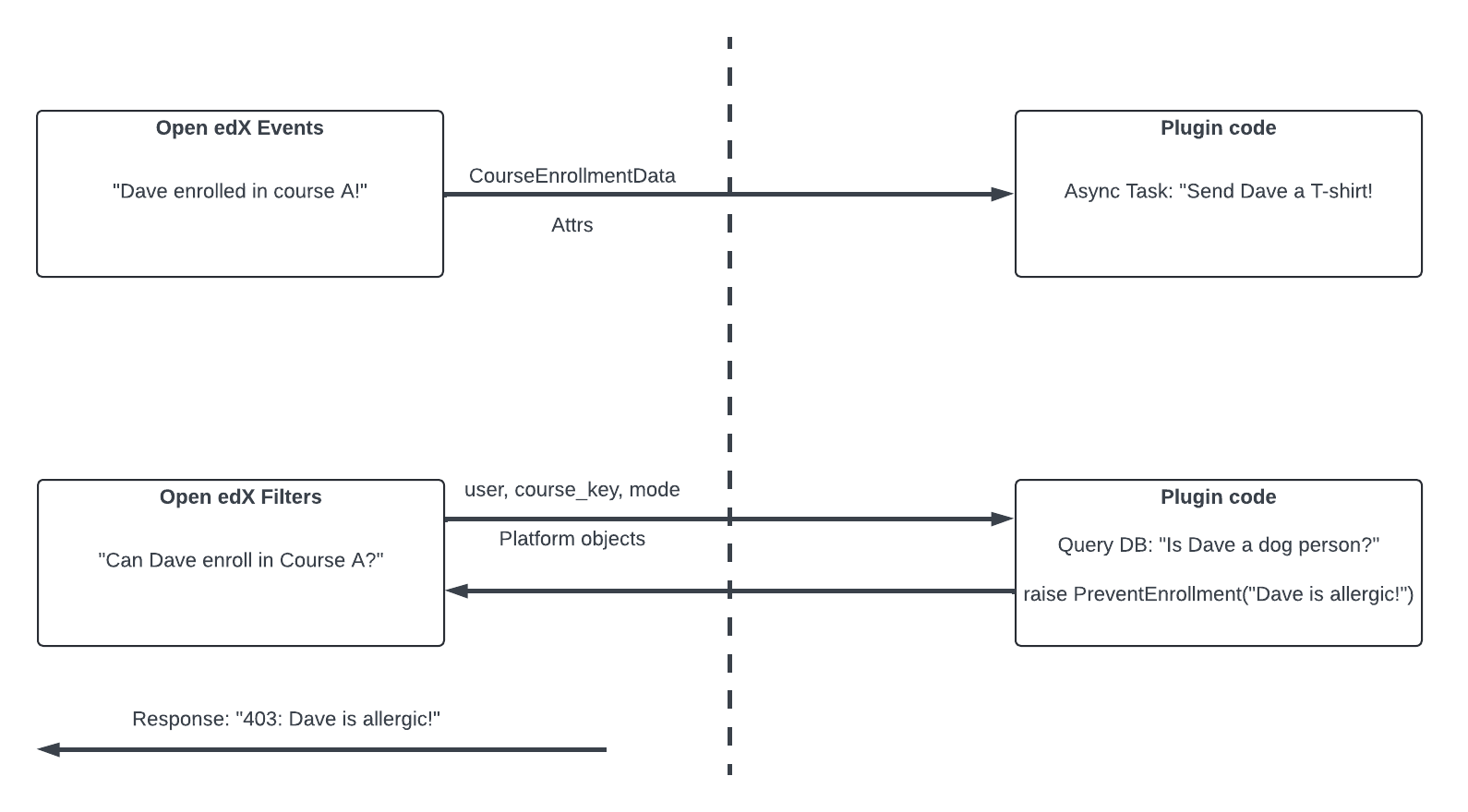 Open edX Events and Filters Side by Side