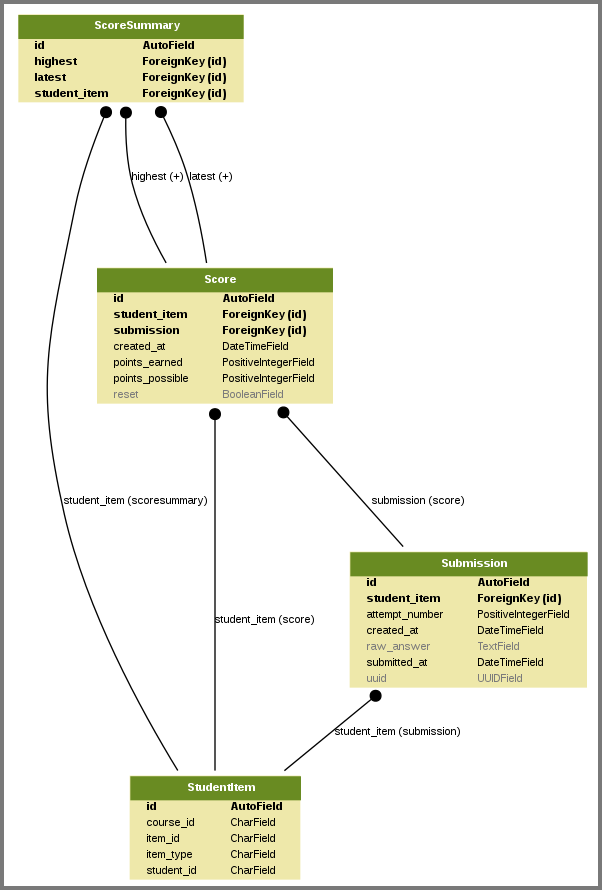 Diagram of the tables used for tracking submissions, student items, scores, and the related score summary table.